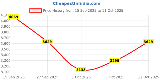 flipkart.com park avenue Men 2BTN SB DETACHABLE SHAWL - S.SLIM Self Design Suit park avenue Price History Graph from 15 Sep 2025 to 11 Oct 2025