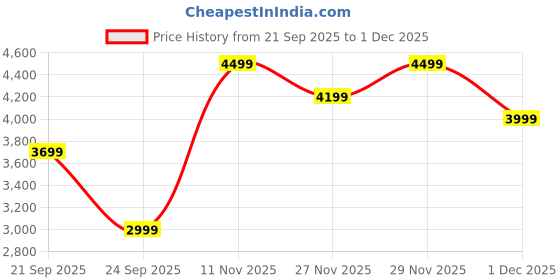 flipkart.com park avenue Men 2BTN SB DETACHABLE SHAWL - S.SLIM Solid Suit park avenue Price History Graph from 21 Sep 2025 to 1 Dec 2025