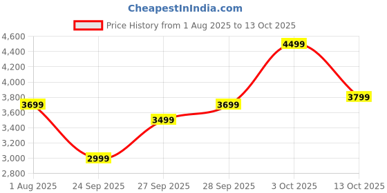 flipkart.com park avenue Men 2BTN SB DETACHABLE SHAWL - S.SLIM Solid Suit park avenue Price History Graph from 1 Aug 2025 to 13 Oct 2025