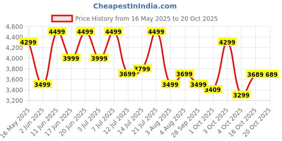 flipkart.com park avenue Men 2PC NOTCH BASIC- NEO Checkered Suit park avenue Price History Graph from 16 May 2025 to 20 Oct 2025