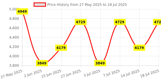 flipkart.com park avenue Men 2PC NOTCH BASIC- NEO Checkered Suit park avenue Price History Graph from 27 May 2025 to 14 Jul 2025