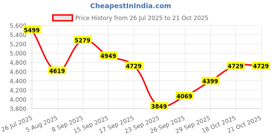 flipkart.com park avenue Men 2PC NOTCH BASIC- SUPER SLIM Checkered Suit park avenue Price History Graph from 26 Jul 2025 to 20 Oct 2025