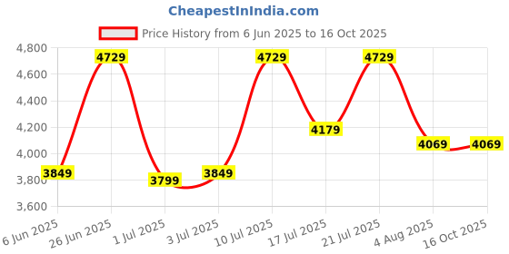 flipkart.com park avenue Men 2PC NOTCH BASIC- SUPER SLIM FIT 84% TR/16% RAYON Self Design Suit park avenue Price History Graph from 6 Jun 2025 to 15 Oct 2025