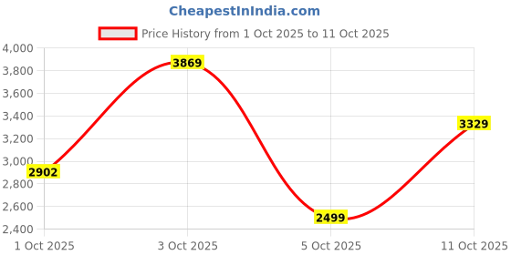 flipkart.com park avenue Men 2PC NOTCH BASIC- SUPER SLIM FIT Self Design Suit park avenue Price History Graph from 1 Oct 2025 to 11 Oct 2025
