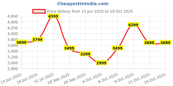 flipkart.com park avenue Men 2PC NOTCH BASIC- SUPER SLIM FIT Solid Suit park avenue Price History Graph from 13 Jun 2025 to 19 Oct 2025