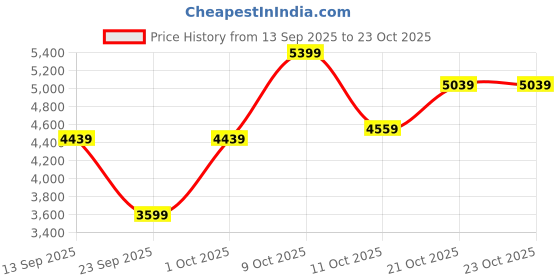 flipkart.com park avenue Men 2PC NOTCH BASIC- SUPER SLIM FIT Solid Suit park avenue Price History Graph from 13 Sep 2025 to 23 Oct 2025