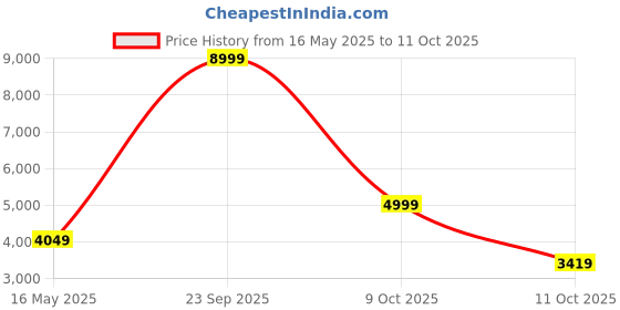 flipkart.com park avenue Men 2PC NOTCH BASIC- SUPER SLIM Self Design Suit park avenue Price History Graph from 16 May 2025 to 11 Oct 2025