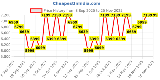 flipkart.com park avenue Men 2PC NOTCH BASIC- SUPER SLIM Self Design Suit park avenue Price History Graph from 8 Sep 2025 to 24 Nov 2025