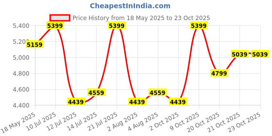 flipkart.com park avenue Men 2PC NOTCH FLEX - S.SLIM Checkered Suit park avenue Price History Graph from 18 May 2025 to 23 Oct 2025