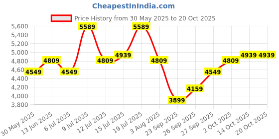 flipkart.com park avenue Men 2PC NOTCH FLEX - S.SLIM Checkered Suit park avenue Price History Graph from 30 May 2025 to 20 Oct 2025