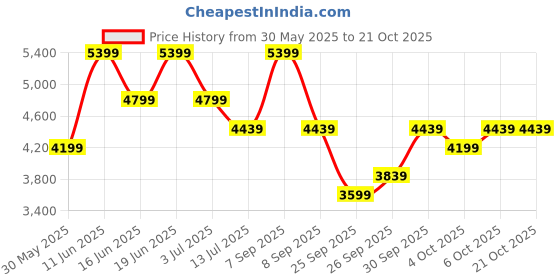 flipkart.com park avenue Men 2PC NOTCH FLEX - S.SLIM Checkered Suit park avenue Price History Graph from 30 May 2025 to 20 Oct 2025