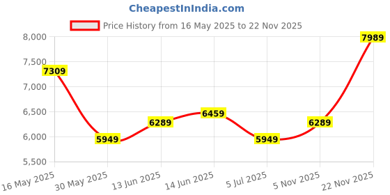 flipkart.com raymond Men 2PC SB 2 BTN NTCH LPL-CONTEMPORARY FIT Checkered Suit raymond Price History Graph from 16 May 2025 to 22 Nov 2025