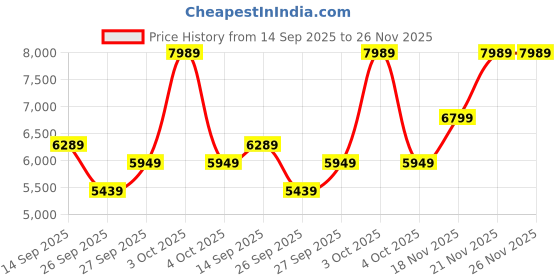 flipkart.com raymond Men 2PC SB 2 BTN NTCH LPL-CONTEMPORARY FIT Checkered Suit raymond Price History Graph from 14 Sep 2025 to 25 Nov 2025