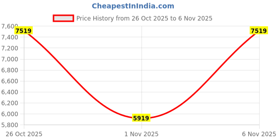flipkart.com raymond Men 2PC SB 2 BTN PEAK LPL - CONT FIT Solid Suit raymond Price History Graph from 26 Oct 2025 to 6 Nov 2025