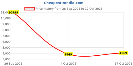 flipkart.com raymond Men 2PC SB 2 BTN PEAK LPL - CONT FIT Solid Suit raymond Price History Graph from 26 Sep 2025 to 17 Oct 2025