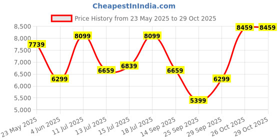 flipkart.com raymond Men 2PC SB 2BTN NTCH LPL M&M LINNG-REGLR FT Checkered Suit raymond Price History Graph from 23 May 2025 to 29 Oct 2025