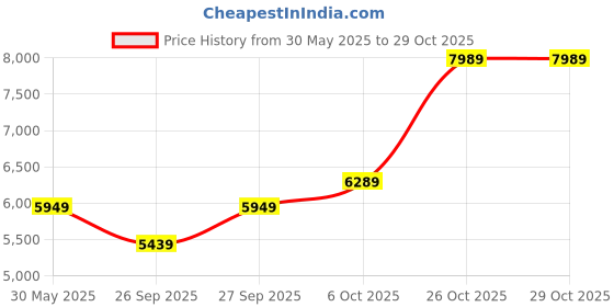 flipkart.com raymond Men 2PC SB 2BTN NTCH LPL M&M LINNG-REGLR FT Solid Suit raymond Price History Graph from 30 May 2025 to 29 Oct 2025