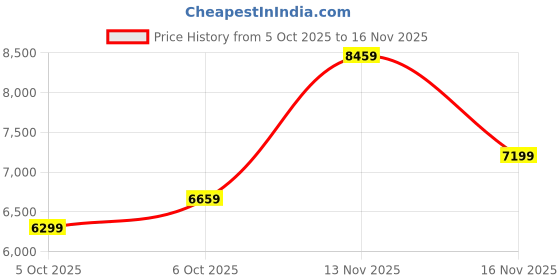 flipkart.com raymond Men 2PC SB 2BTN NTCH LPL MULTI PKT-CNT FIT Checkered Suit raymond Price History Graph from 5 Oct 2025 to 16 Nov 2025