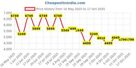 flipkart.com raymond Men 2PC SB 2BTN NTCH LPL MULTI PKT-CNT FIT Solid Suit raymond Price History Graph from 16 May 2025 to 16 Oct 2025