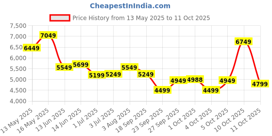 flipkart.com raymond Men 2PCS SB 2BTN STYLD C&S NTCH LPL-CNT FIT Self Design Suit raymond Price History Graph from 13 May 2025 to 11 Oct 2025