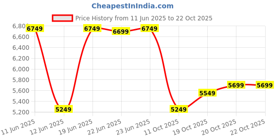 flipkart.com raymond Men 2PCS SB 2BTN STYLD C&S NTCH LPL-CNT FIT Self Design Suit raymond Price History Graph from 11 Jun 2025 to 20 Oct 2025