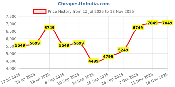 flipkart.com raymond Men 2PCS SB 2BTN STYLD C&S NTCH LPL-CNT FIT Self Design Suit raymond Price History Graph from 13 Jul 2025 to 17 Nov 2025
