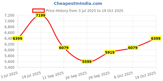 flipkart.com park avenue Men 2SB 2PC NOTCH STND. PLATINUM - SUPER SLM Checkered Suit park avenue Price History Graph from 3 Jul 2025 to 19 Oct 2025