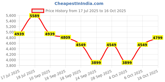 flipkart.com park avenue Men 2SB 2PC NOTCH STND. - SUPER SLIM Solid Suit park avenue Price History Graph from 17 Jul 2025 to 16 Oct 2025