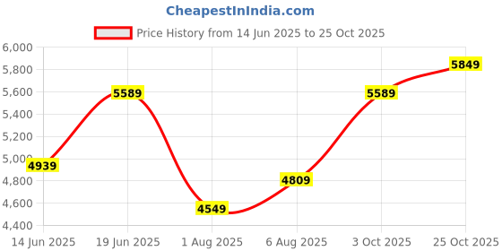 flipkart.com park avenue Men 2SB 2PC NOTCH STND. - SUPER SLIM Solid Suit park avenue Price History Graph from 14 Jun 2025 to 25 Oct 2025