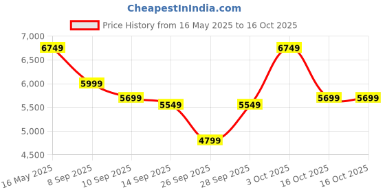 flipkart.com park avenue Men 2SB 3 PC NOTCH WITH PIPING W/C-REG FIT Self Design Suit park avenue Price History Graph from 16 May 2025 to 16 Oct 2025