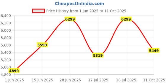 flipkart.com park avenue Men 2SB 3 PC NOTCH WITH PIPING W/C-REG FIT Self Design Suit park avenue Price History Graph from 1 Jun 2025 to 11 Oct 2025