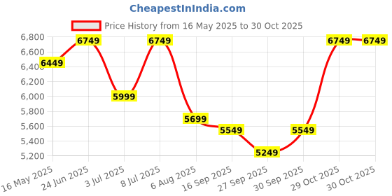 flipkart.com park avenue Men 2SB 3 PC NOTCH WITH PIPING W/C-S.SLIM Self Design Suit park avenue Price History Graph from 16 May 2025 to 30 Oct 2025