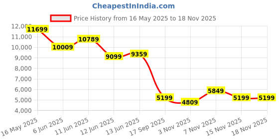 flipkart.com park avenue Men 2SB 3 PC NOTCH WITH PIPING W/C-S.SLIM Self Design Suit park avenue Price History Graph from 16 May 2025 to 15 Nov 2025