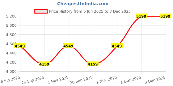 flipkart.com park avenue Men 2SB 3 PC NOTCH WITH PIPING W/C-S.SLIM Self Design Suit park avenue Price History Graph from 6 Jun 2025 to 1 Dec 2025