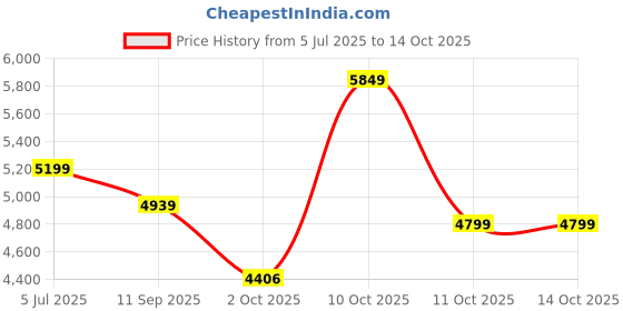 flipkart.com park avenue Men 2SB 3 PC NOTCH WITH PIPING W/C-S.SLIM Self Design Suit park avenue Price History Graph from 5 Jul 2025 to 11 Oct 2025