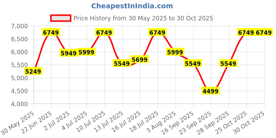flipkart.com park avenue Men 2SB 3 PC NOTCH WITH PIPING W/C-S.SLIM Self Design Suit park avenue Price History Graph from 30 May 2025 to 29 Oct 2025