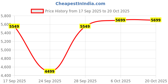 flipkart.com park avenue Men 2SB 3 PC NOTCH WITH PIPING W/C-S.SLIM Self Design Suit park avenue Price History Graph from 17 Sep 2025 to 19 Oct 2025