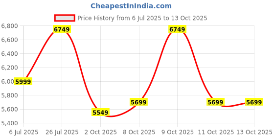 flipkart.com park avenue Men 2SB 3 PC NOTCH WITH PIPING W/C-S.SLIM Self Design Suit park avenue Price History Graph from 6 Jul 2025 to 13 Oct 2025