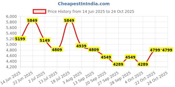 flipkart.com park avenue Men 2SB 3 PC NOTCH WITH PIPING W/C-S.SLIM Self Design Suit park avenue Price History Graph from 14 Jun 2025 to 23 Oct 2025