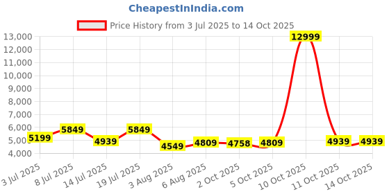 flipkart.com park avenue Men 2SB 3 PC NOTCH WITH PIPING W/C-S.SLIM Self Design Suit park avenue Price History Graph from 3 Jul 2025 to 13 Oct 2025