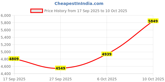 flipkart.com park avenue Men 2SB 3 PC NOTCH WITH PIPING W/C-S.SLIM Self Design Suit park avenue Price History Graph from 17 Sep 2025 to 10 Oct 2025