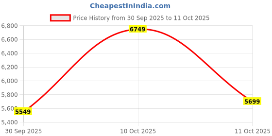 flipkart.com park avenue Men 2SB 3 PC NOTCH WITH PIPING W/C-S.SLIM Self Design Suit park avenue Price History Graph from 30 Sep 2025 to 11 Oct 2025