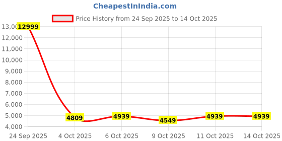 flipkart.com park avenue Men 2SB 3 PC NOTCH WITH PIPING W/C-S.SLIM Solid Suit park avenue Price History Graph from 24 Sep 2025 to 14 Oct 2025