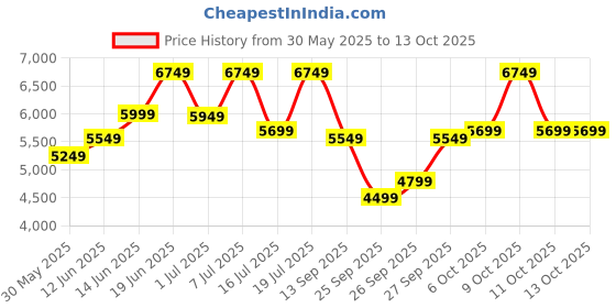 flipkart.com park avenue Men 2SB 3 PC NOTCH WITH PIPING W/C-S.SLIM Solid Suit park avenue Price History Graph from 30 May 2025 to 13 Oct 2025