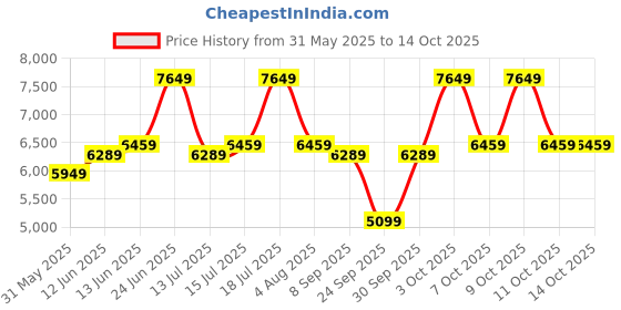 flipkart.com park avenue Men 2SB 3 PC NOTCH WITH PIPING W/C-S.SLIM Solid Suit park avenue Price History Graph from 31 May 2025 to 13 Oct 2025