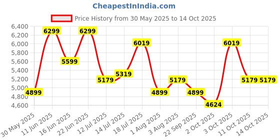 flipkart.com park avenue Men 2SB 3PC PEAK CONT PIPING W/C- REG Solid Suit park avenue Price History Graph from 30 May 2025 to 13 Oct 2025