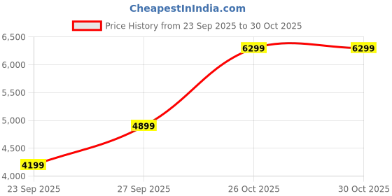 flipkart.com park avenue Men 2SB 3PC PEAK CONT PIPING W/C- REG Solid Suit park avenue Price History Graph from 23 Sep 2025 to 30 Oct 2025