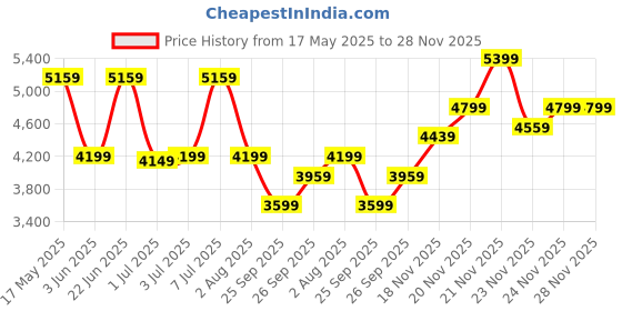 flipkart.com park avenue Men 2SB PEAK TUX 2pc- SUPER SLIM Solid Suit park avenue Price History Graph from 17 May 2025 to 28 Nov 2025