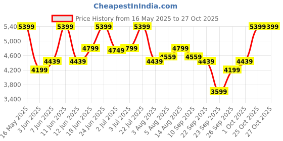 flipkart.com park avenue Men 2SB PEAK TUX 2PC- SUPER SLIM Solid Suit park avenue Price History Graph from 16 May 2025 to 27 Oct 2025