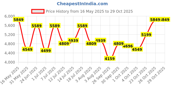 flipkart.com park avenue Men 3 PC Suit Checkered Suit park avenue Price History Graph from 16 May 2025 to 28 Oct 2025